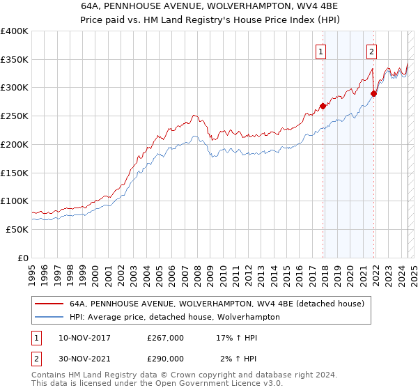 64A, PENNHOUSE AVENUE, WOLVERHAMPTON, WV4 4BE: Price paid vs HM Land Registry's House Price Index