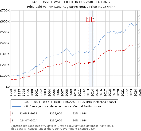 64A, RUSSELL WAY, LEIGHTON BUZZARD, LU7 3NG: Price paid vs HM Land Registry's House Price Index