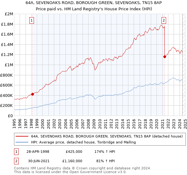 64A, SEVENOAKS ROAD, BOROUGH GREEN, SEVENOAKS, TN15 8AP: Price paid vs HM Land Registry's House Price Index