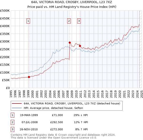 64A, VICTORIA ROAD, CROSBY, LIVERPOOL, L23 7XZ: Price paid vs HM Land Registry's House Price Index