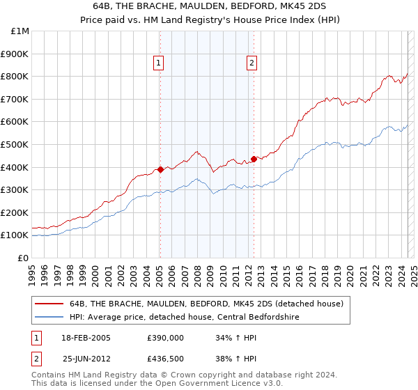 64B, THE BRACHE, MAULDEN, BEDFORD, MK45 2DS: Price paid vs HM Land Registry's House Price Index