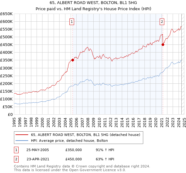 65, ALBERT ROAD WEST, BOLTON, BL1 5HG: Price paid vs HM Land Registry's House Price Index