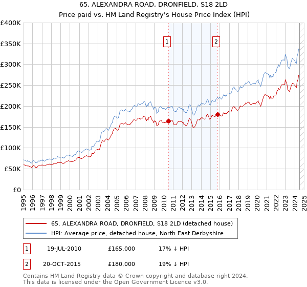 65, ALEXANDRA ROAD, DRONFIELD, S18 2LD: Price paid vs HM Land Registry's House Price Index