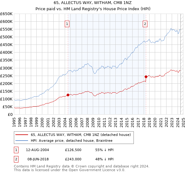 65, ALLECTUS WAY, WITHAM, CM8 1NZ: Price paid vs HM Land Registry's House Price Index