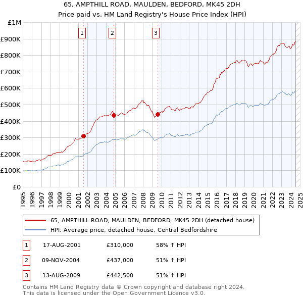 65, AMPTHILL ROAD, MAULDEN, BEDFORD, MK45 2DH: Price paid vs HM Land Registry's House Price Index