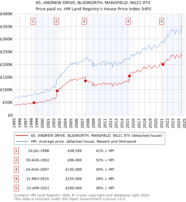 65, ANDREW DRIVE, BLIDWORTH, MANSFIELD, NG21 0TX: Price paid vs HM Land Registry's House Price Index