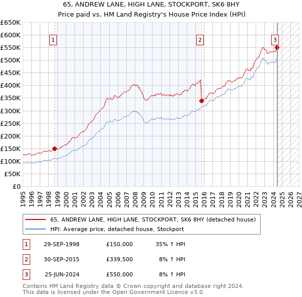 65, ANDREW LANE, HIGH LANE, STOCKPORT, SK6 8HY: Price paid vs HM Land Registry's House Price Index