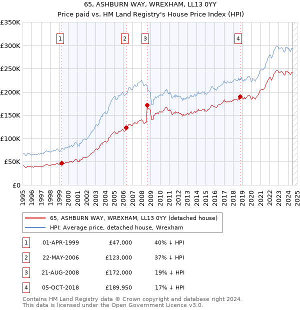 65, ASHBURN WAY, WREXHAM, LL13 0YY: Price paid vs HM Land Registry's House Price Index