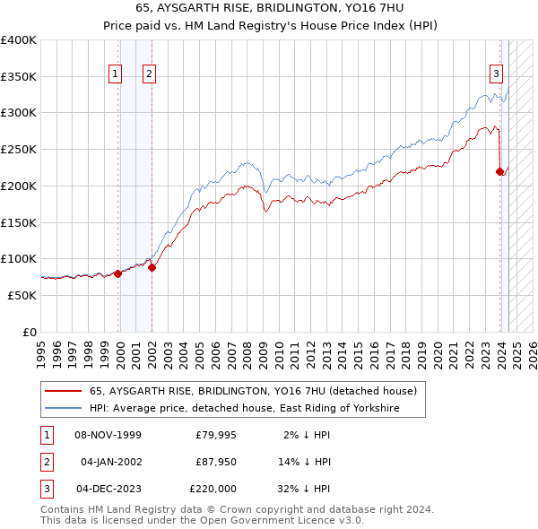 65, AYSGARTH RISE, BRIDLINGTON, YO16 7HU: Price paid vs HM Land Registry's House Price Index