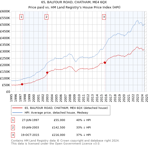 65, BALFOUR ROAD, CHATHAM, ME4 6QX: Price paid vs HM Land Registry's House Price Index