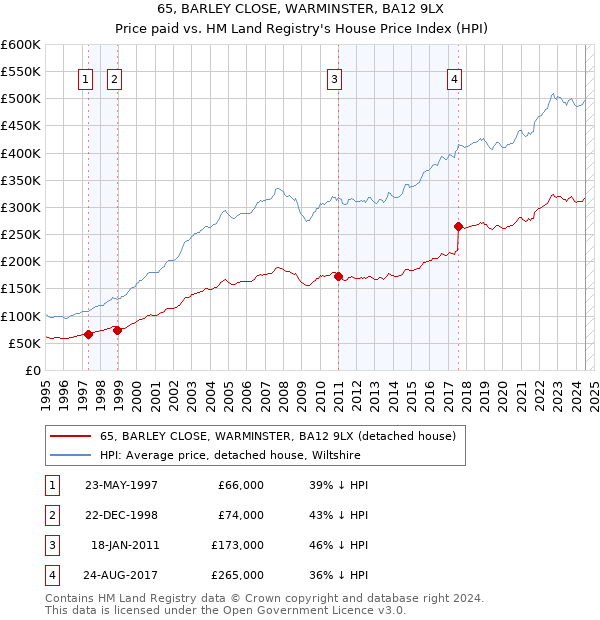 65, BARLEY CLOSE, WARMINSTER, BA12 9LX: Price paid vs HM Land Registry's House Price Index