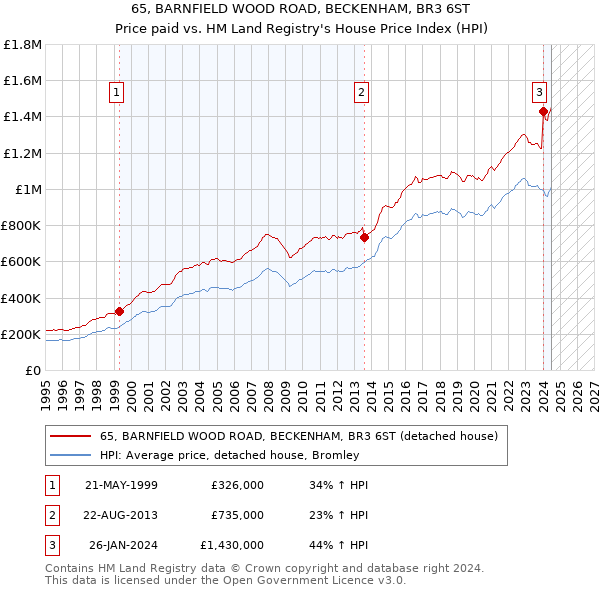 65, BARNFIELD WOOD ROAD, BECKENHAM, BR3 6ST: Price paid vs HM Land Registry's House Price Index