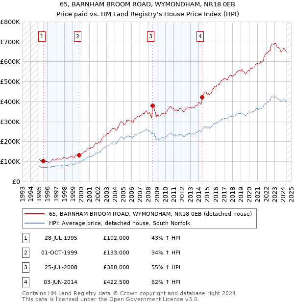 65, BARNHAM BROOM ROAD, WYMONDHAM, NR18 0EB: Price paid vs HM Land Registry's House Price Index