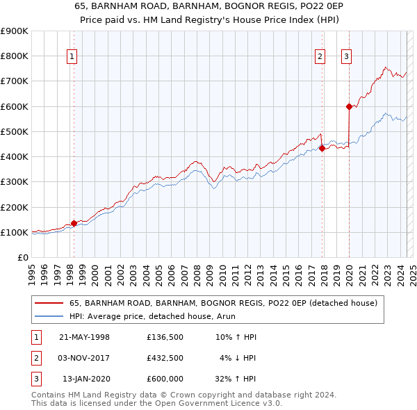 65, BARNHAM ROAD, BARNHAM, BOGNOR REGIS, PO22 0EP: Price paid vs HM Land Registry's House Price Index