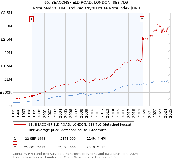 65, BEACONSFIELD ROAD, LONDON, SE3 7LG: Price paid vs HM Land Registry's House Price Index