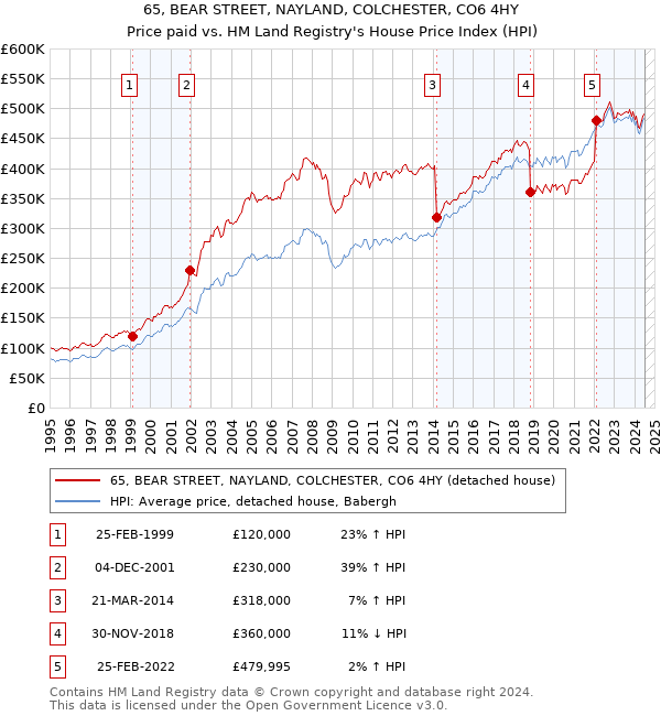 65, BEAR STREET, NAYLAND, COLCHESTER, CO6 4HY: Price paid vs HM Land Registry's House Price Index