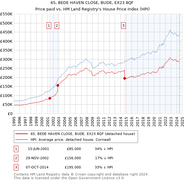 65, BEDE HAVEN CLOSE, BUDE, EX23 8QF: Price paid vs HM Land Registry's House Price Index