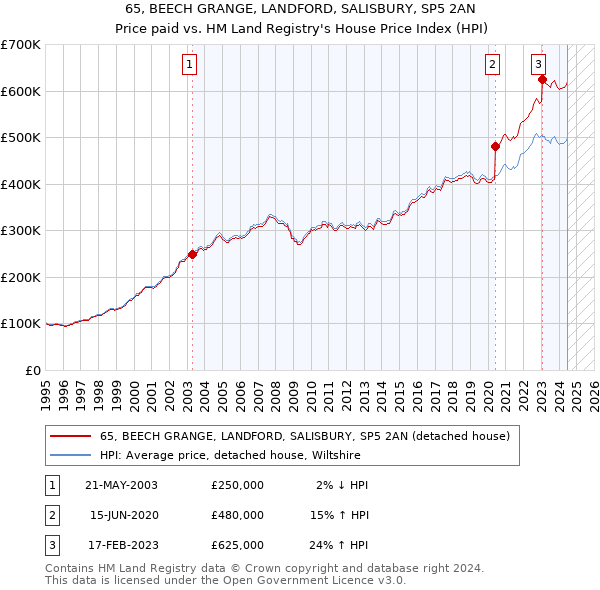 65, BEECH GRANGE, LANDFORD, SALISBURY, SP5 2AN: Price paid vs HM Land Registry's House Price Index