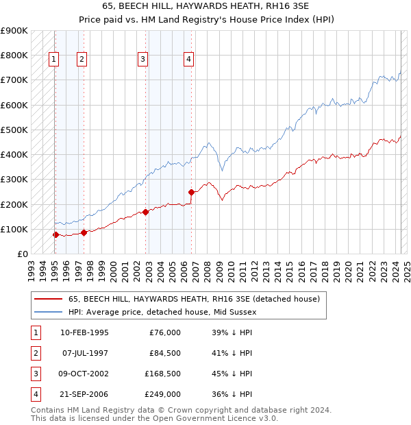 65, BEECH HILL, HAYWARDS HEATH, RH16 3SE: Price paid vs HM Land Registry's House Price Index