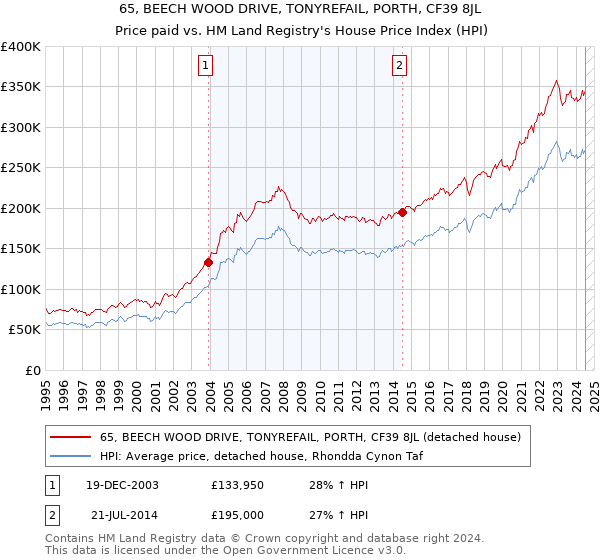 65, BEECH WOOD DRIVE, TONYREFAIL, PORTH, CF39 8JL: Price paid vs HM Land Registry's House Price Index