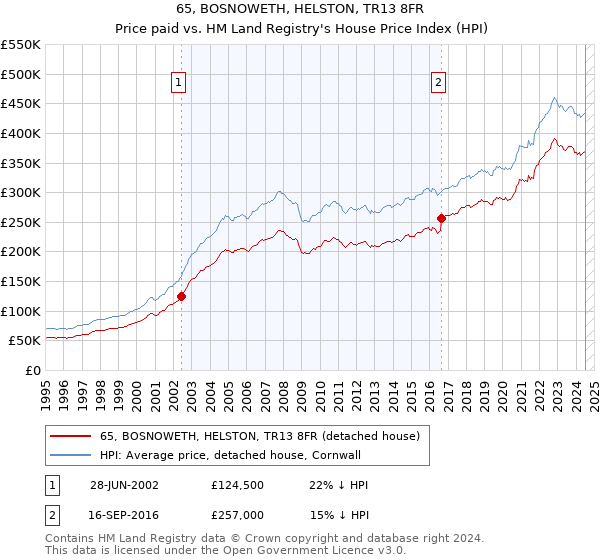 65, BOSNOWETH, HELSTON, TR13 8FR: Price paid vs HM Land Registry's House Price Index