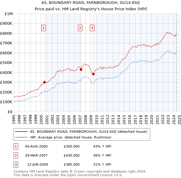 65, BOUNDARY ROAD, FARNBOROUGH, GU14 6SQ: Price paid vs HM Land Registry's House Price Index