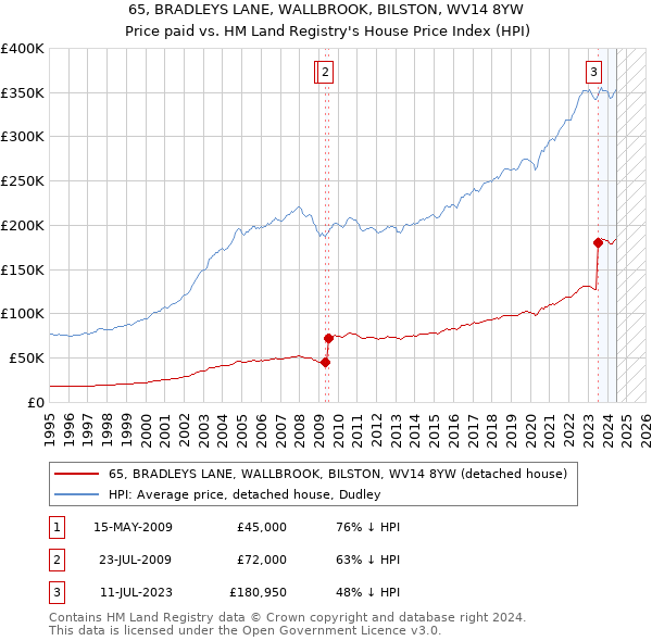 65, BRADLEYS LANE, WALLBROOK, BILSTON, WV14 8YW: Price paid vs HM Land Registry's House Price Index