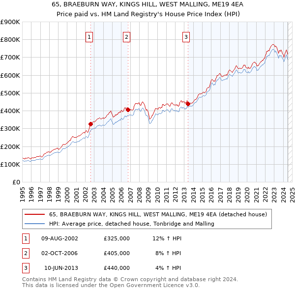 65, BRAEBURN WAY, KINGS HILL, WEST MALLING, ME19 4EA: Price paid vs HM Land Registry's House Price Index