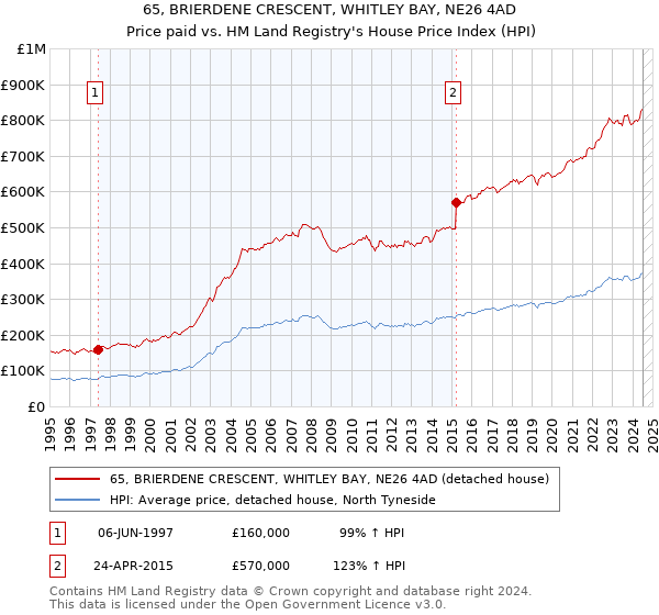 65, BRIERDENE CRESCENT, WHITLEY BAY, NE26 4AD: Price paid vs HM Land Registry's House Price Index