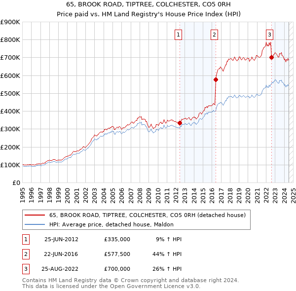 65, BROOK ROAD, TIPTREE, COLCHESTER, CO5 0RH: Price paid vs HM Land Registry's House Price Index