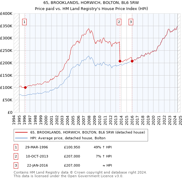 65, BROOKLANDS, HORWICH, BOLTON, BL6 5RW: Price paid vs HM Land Registry's House Price Index