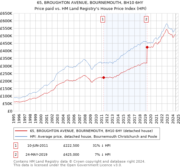 65, BROUGHTON AVENUE, BOURNEMOUTH, BH10 6HY: Price paid vs HM Land Registry's House Price Index