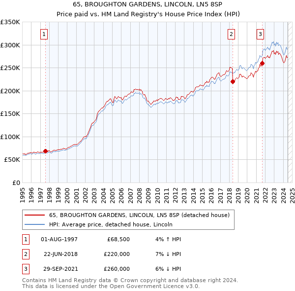 65, BROUGHTON GARDENS, LINCOLN, LN5 8SP: Price paid vs HM Land Registry's House Price Index