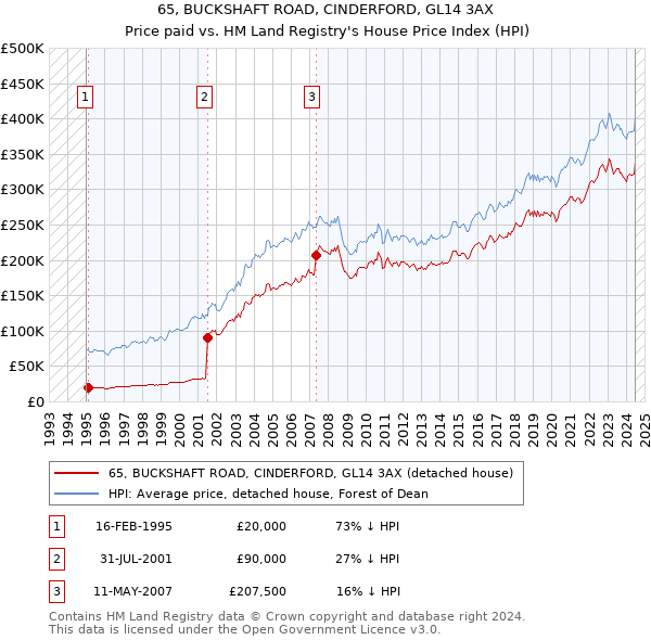 65, BUCKSHAFT ROAD, CINDERFORD, GL14 3AX: Price paid vs HM Land Registry's House Price Index