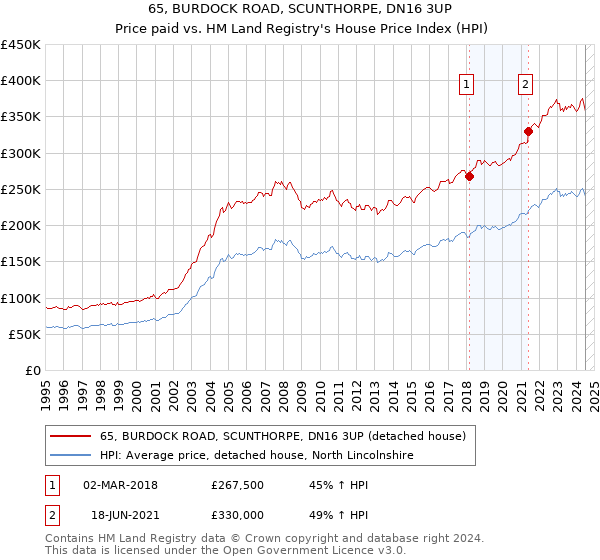 65, BURDOCK ROAD, SCUNTHORPE, DN16 3UP: Price paid vs HM Land Registry's House Price Index