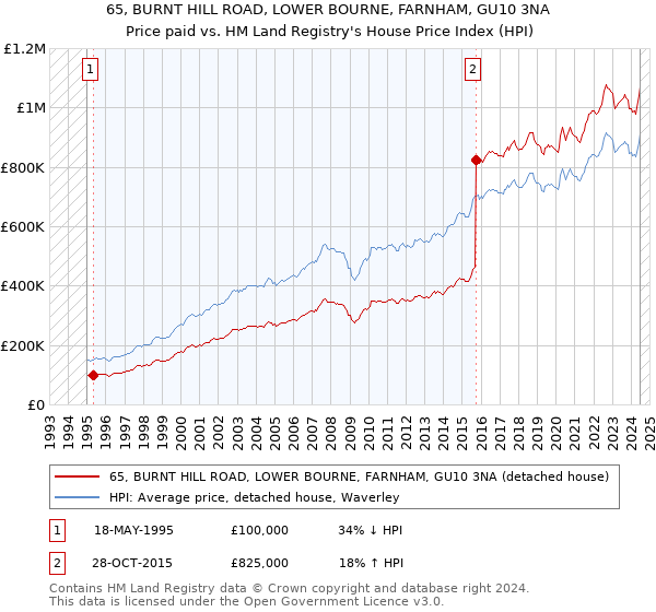 65, BURNT HILL ROAD, LOWER BOURNE, FARNHAM, GU10 3NA: Price paid vs HM Land Registry's House Price Index