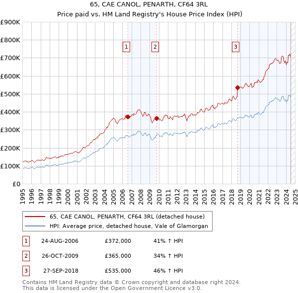 65, CAE CANOL, PENARTH, CF64 3RL: Price paid vs HM Land Registry's House Price Index