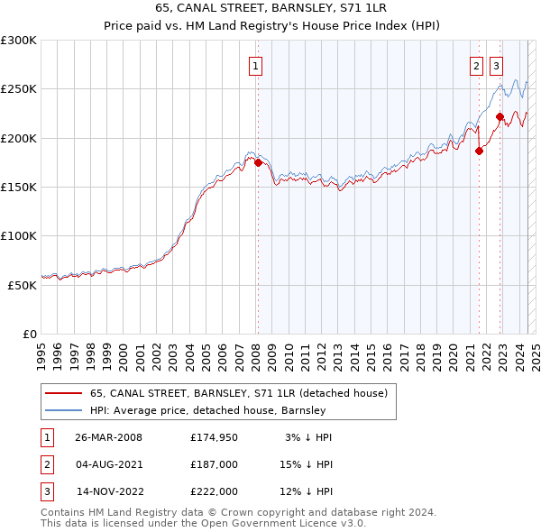 65, CANAL STREET, BARNSLEY, S71 1LR: Price paid vs HM Land Registry's House Price Index