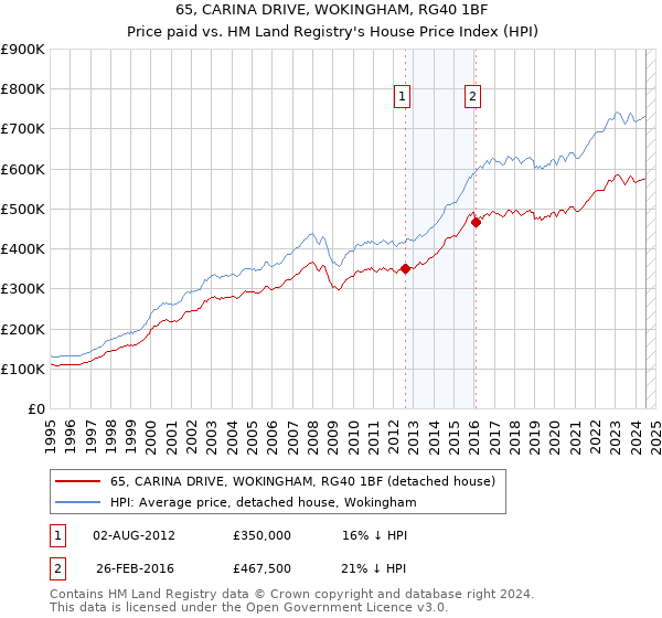 65, CARINA DRIVE, WOKINGHAM, RG40 1BF: Price paid vs HM Land Registry's House Price Index