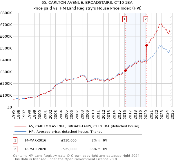 65, CARLTON AVENUE, BROADSTAIRS, CT10 1BA: Price paid vs HM Land Registry's House Price Index