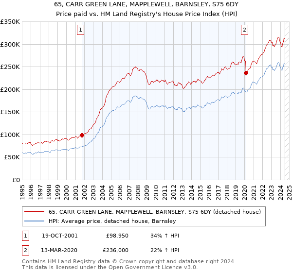 65, CARR GREEN LANE, MAPPLEWELL, BARNSLEY, S75 6DY: Price paid vs HM Land Registry's House Price Index