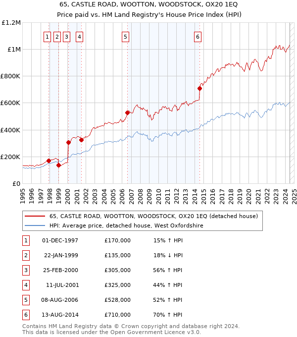 65, CASTLE ROAD, WOOTTON, WOODSTOCK, OX20 1EQ: Price paid vs HM Land Registry's House Price Index