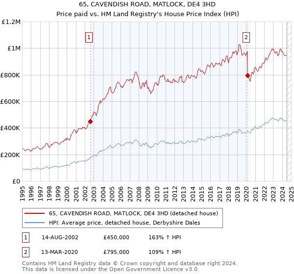 65, CAVENDISH ROAD, MATLOCK, DE4 3HD: Price paid vs HM Land Registry's House Price Index