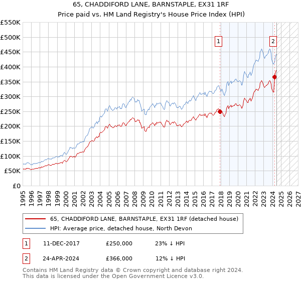 65, CHADDIFORD LANE, BARNSTAPLE, EX31 1RF: Price paid vs HM Land Registry's House Price Index