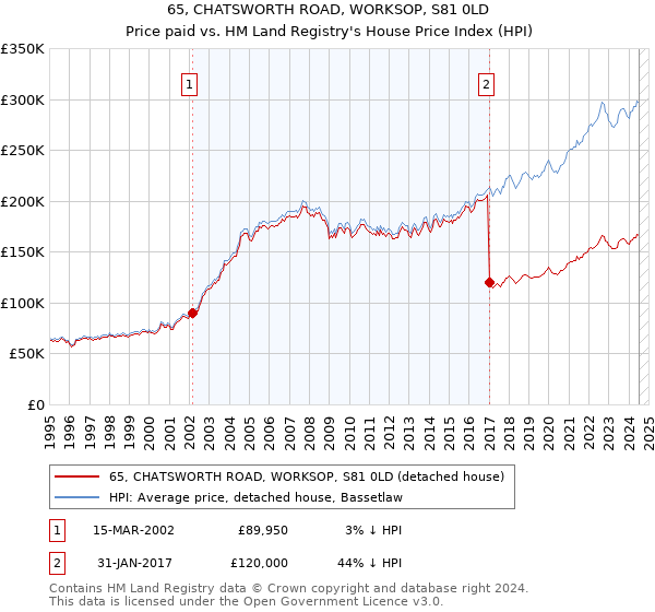 65, CHATSWORTH ROAD, WORKSOP, S81 0LD: Price paid vs HM Land Registry's House Price Index