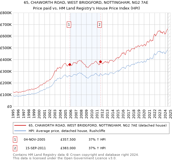 65, CHAWORTH ROAD, WEST BRIDGFORD, NOTTINGHAM, NG2 7AE: Price paid vs HM Land Registry's House Price Index