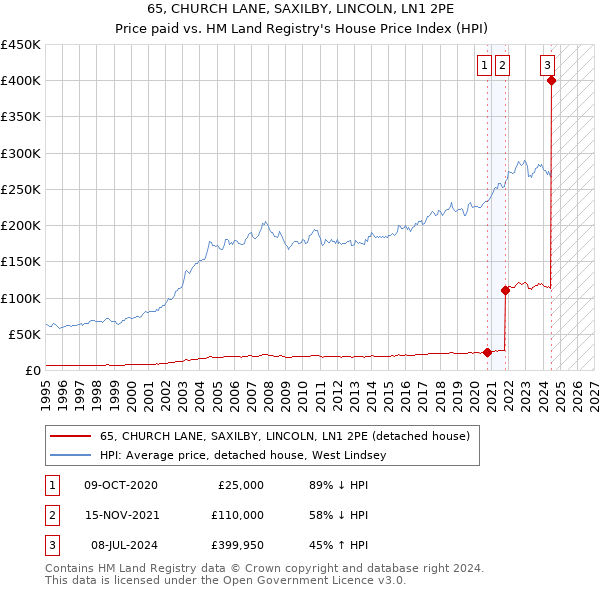 65, CHURCH LANE, SAXILBY, LINCOLN, LN1 2PE: Price paid vs HM Land Registry's House Price Index