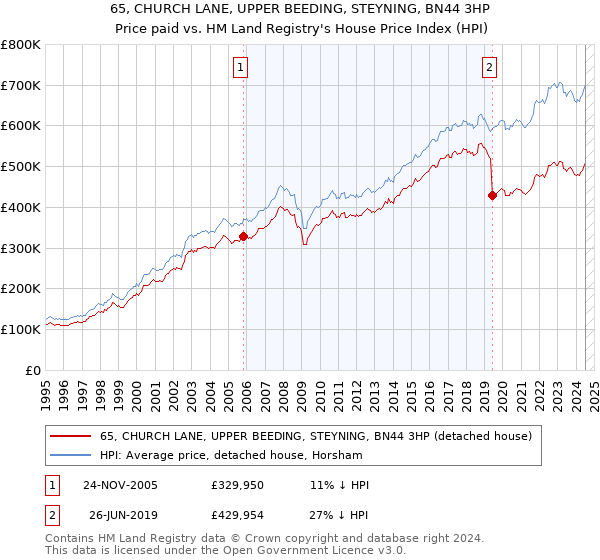 65, CHURCH LANE, UPPER BEEDING, STEYNING, BN44 3HP: Price paid vs HM Land Registry's House Price Index