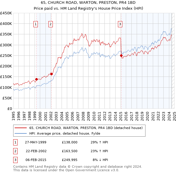 65, CHURCH ROAD, WARTON, PRESTON, PR4 1BD: Price paid vs HM Land Registry's House Price Index