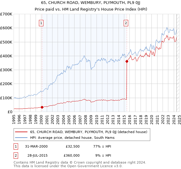 65, CHURCH ROAD, WEMBURY, PLYMOUTH, PL9 0JJ: Price paid vs HM Land Registry's House Price Index